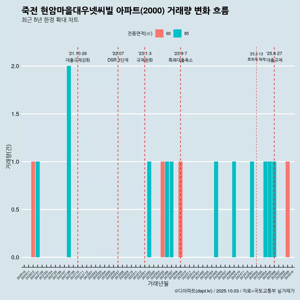 죽전 현암마을대우넷씨빌 아파트(2000) 거래량 변화 흐름