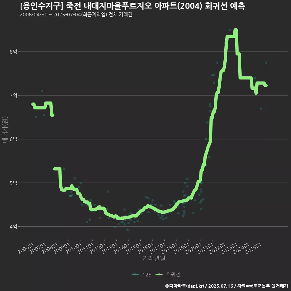 [용인수지구] 죽전 내대지마을푸르지오 아파트(2004) 회귀선 예측