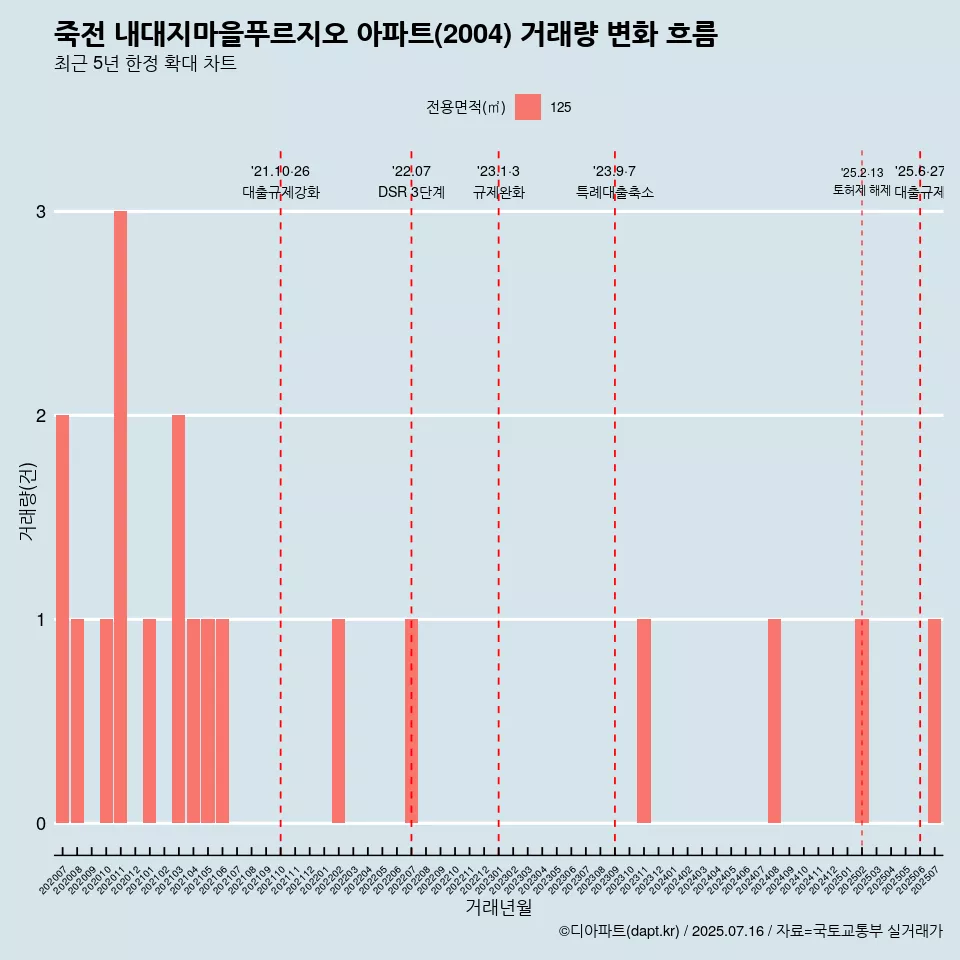죽전 내대지마을푸르지오 아파트(2004) 거래량 변화 흐름