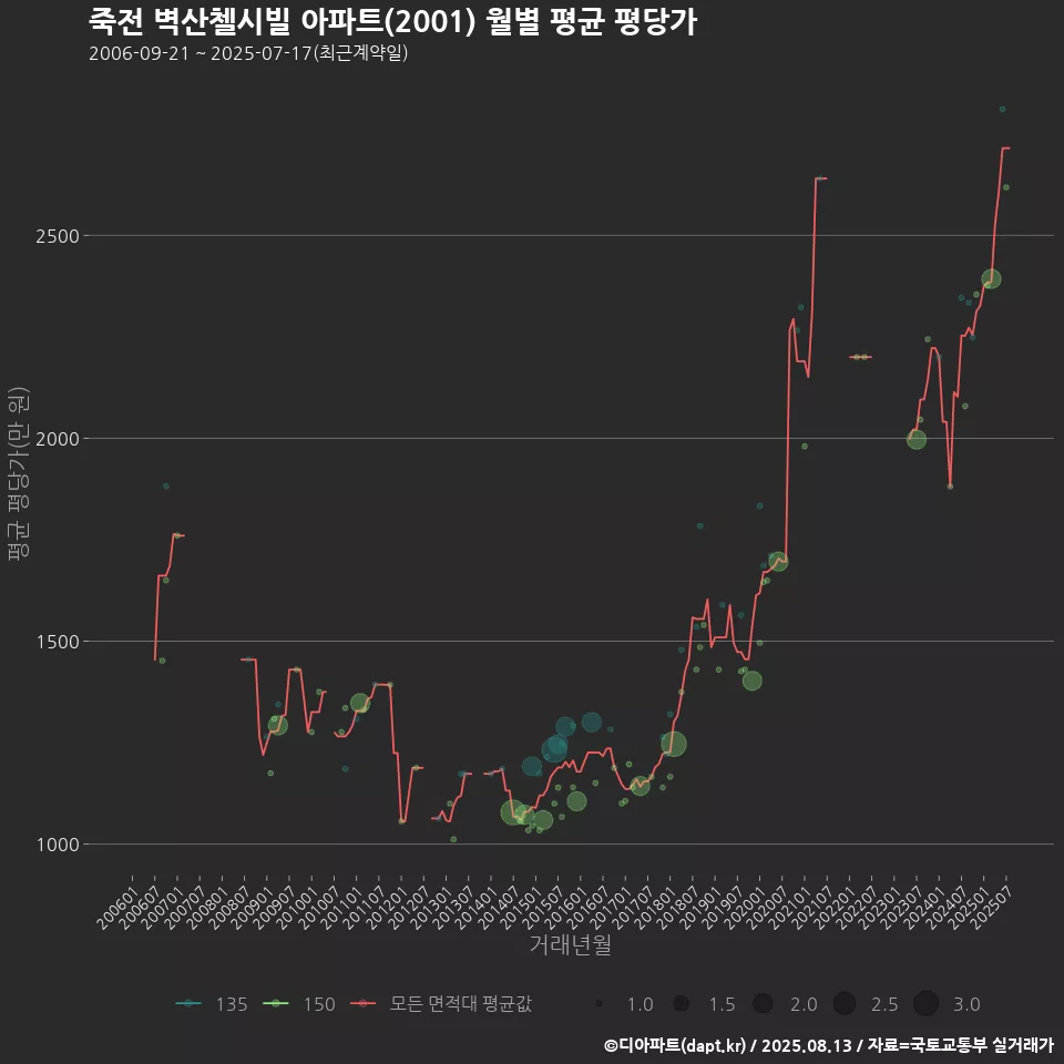 죽전 벽산첼시빌 아파트(2001) 월별 평균 평당가