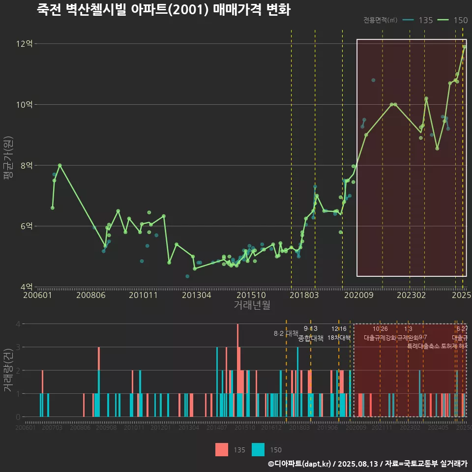 죽전 벽산첼시빌 아파트(2001) 매매가격 변화