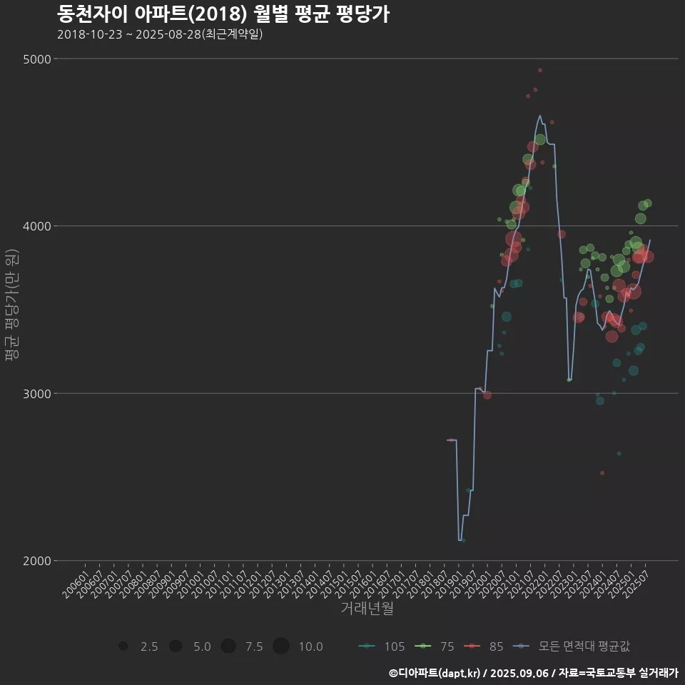 동천자이 아파트(2018) 월별 평균 평당가