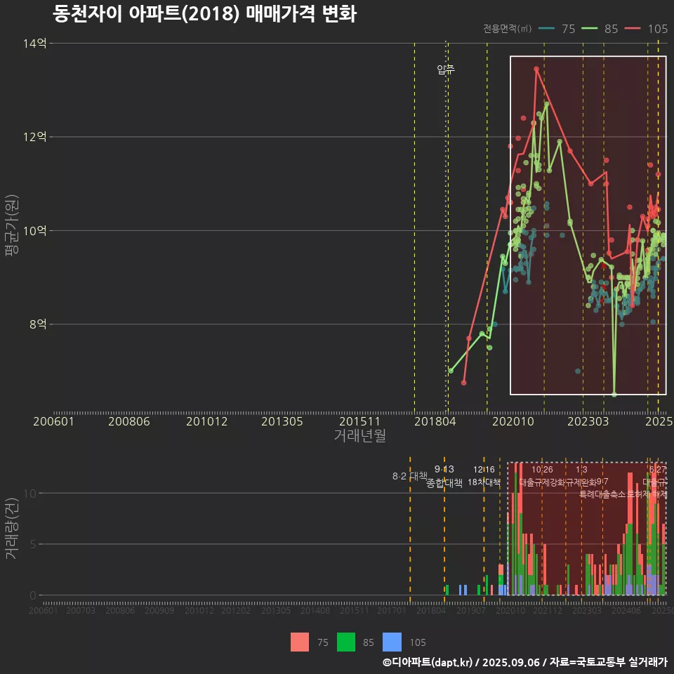 동천자이 아파트(2018) 매매가격 변화