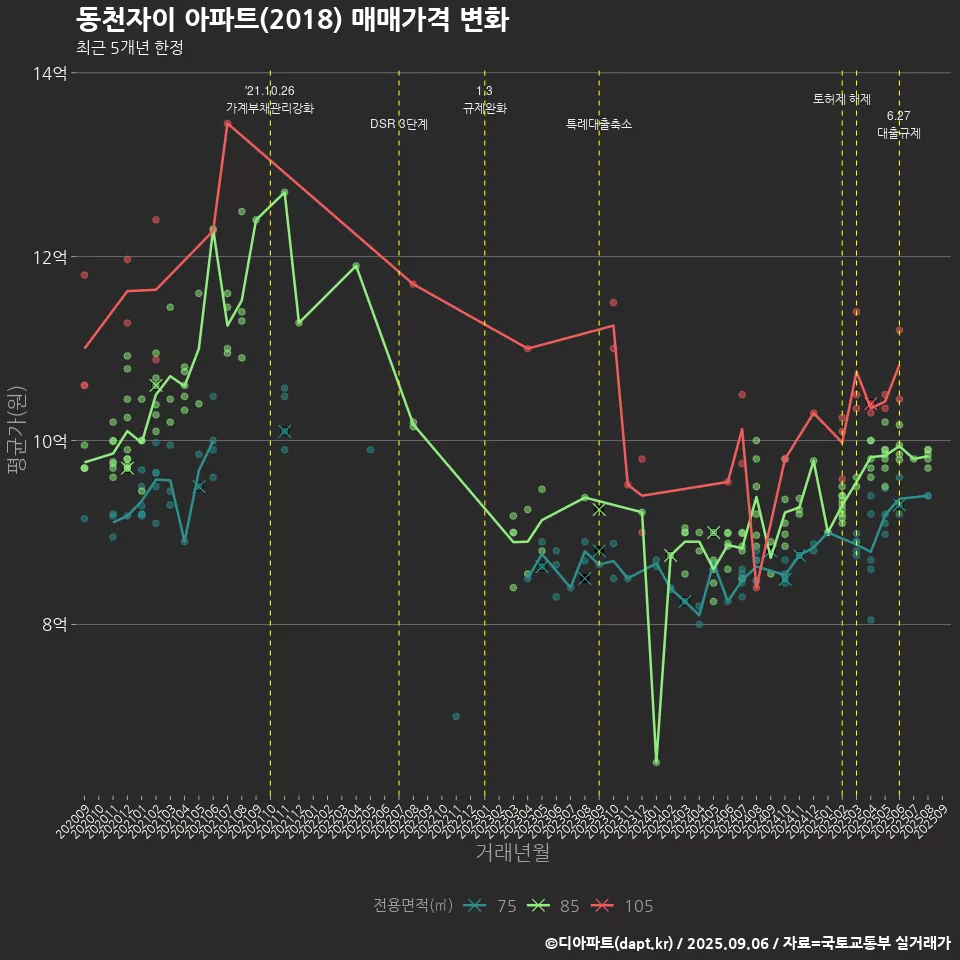 동천자이 아파트(2018) 매매가격 변화