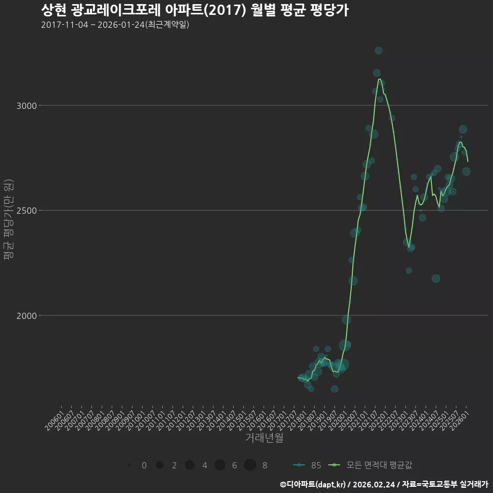 상현 광교레이크포레 아파트(2017) 월별 평균 평당가