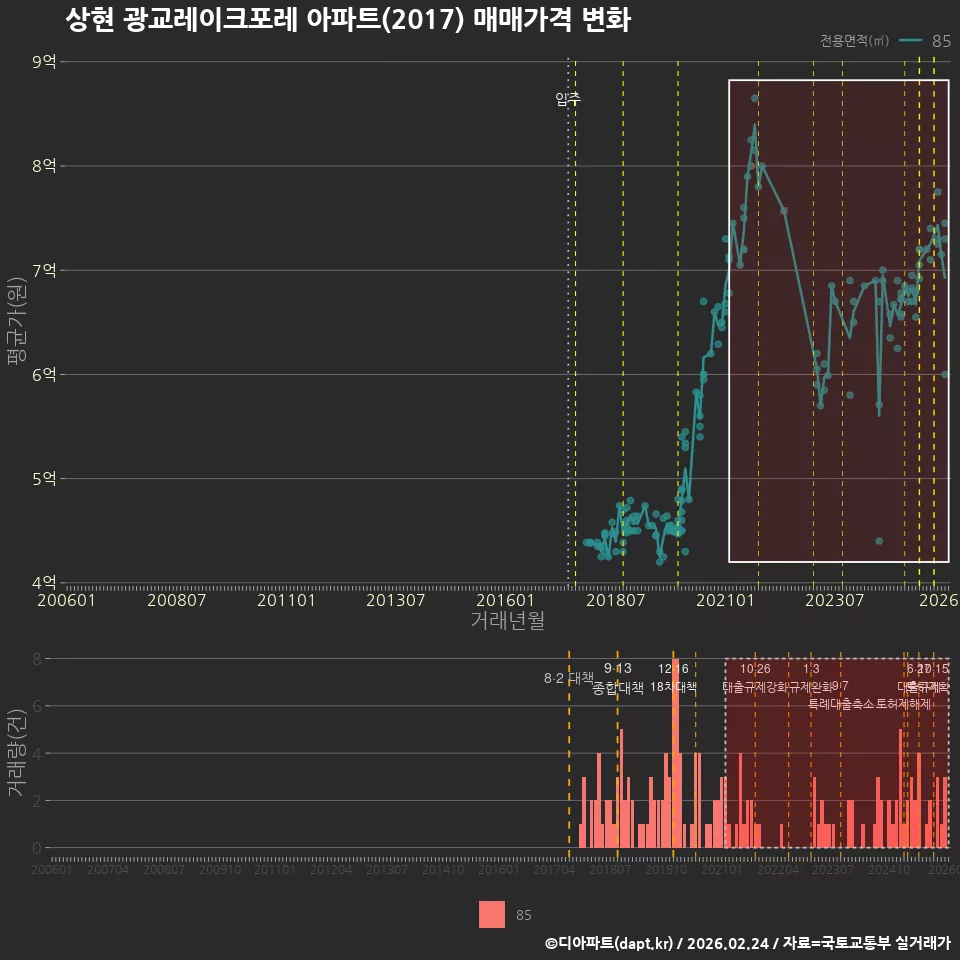 상현 광교레이크포레 아파트(2017) 매매가격 변화