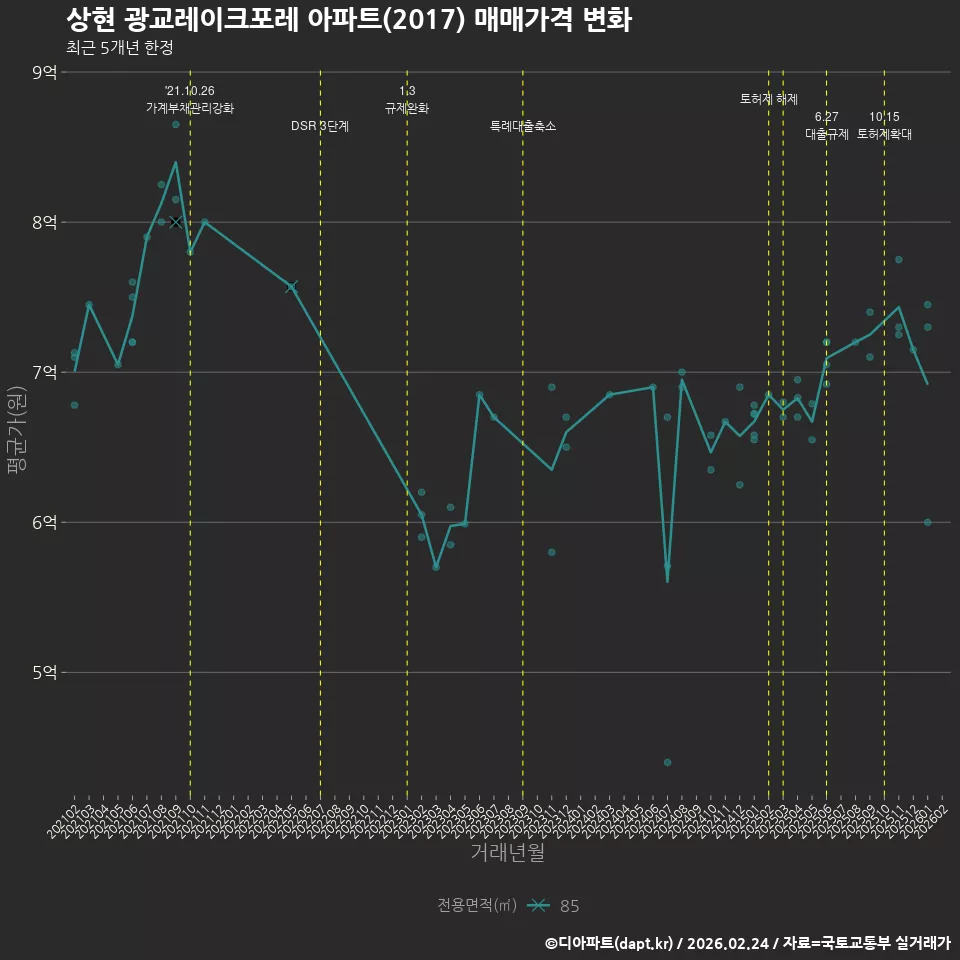 상현 광교레이크포레 아파트(2017) 매매가격 변화