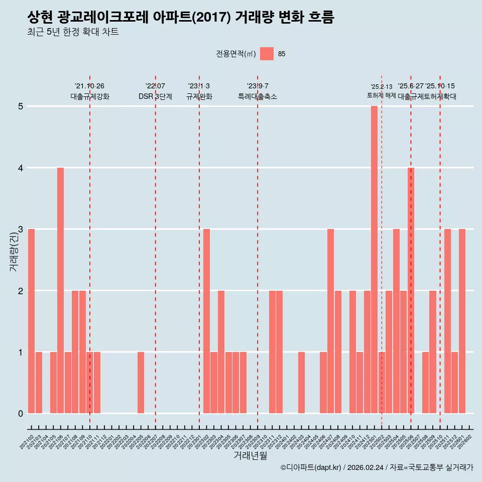 상현 광교레이크포레 아파트(2017) 거래량 변화 흐름