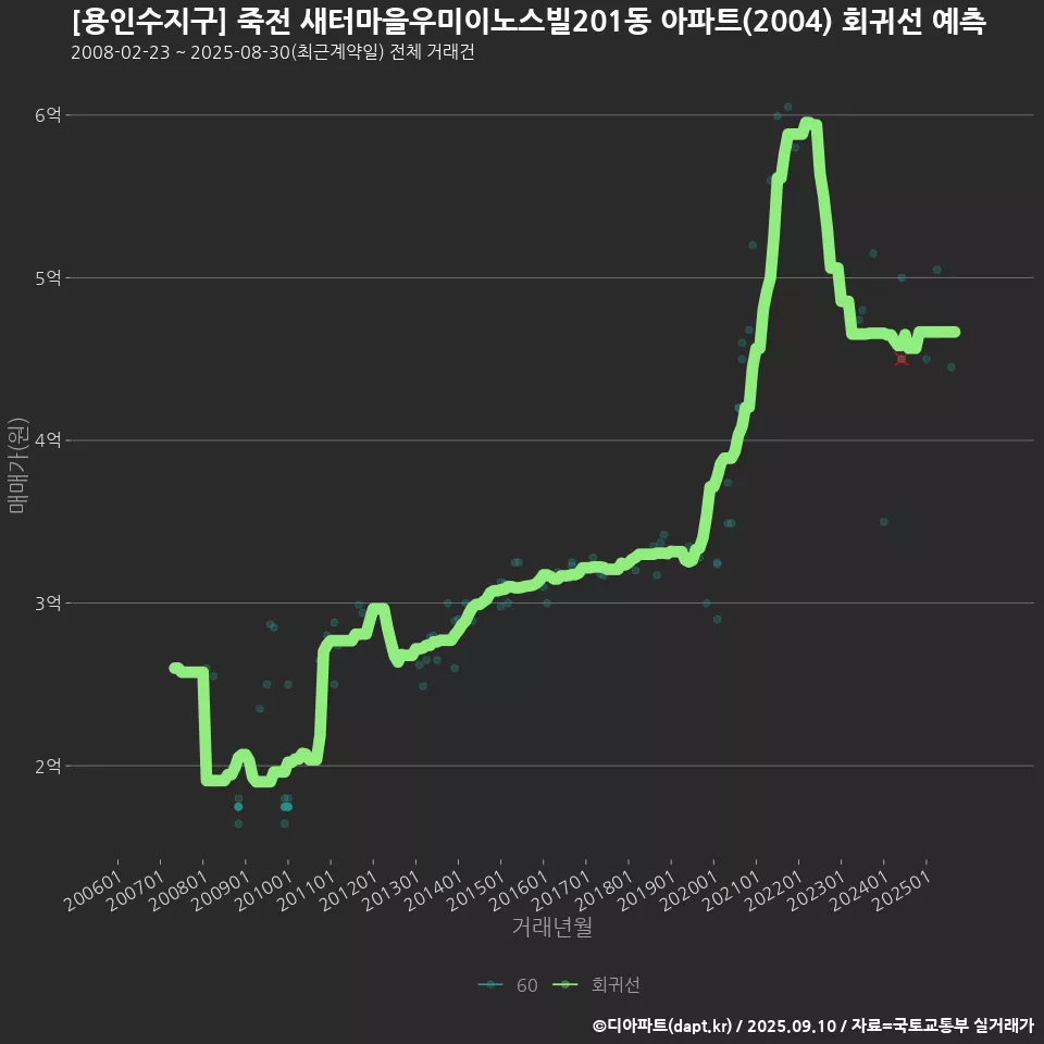 [용인수지구] 죽전 새터마을우미이노스빌201동 아파트(2004) 회귀선 예측