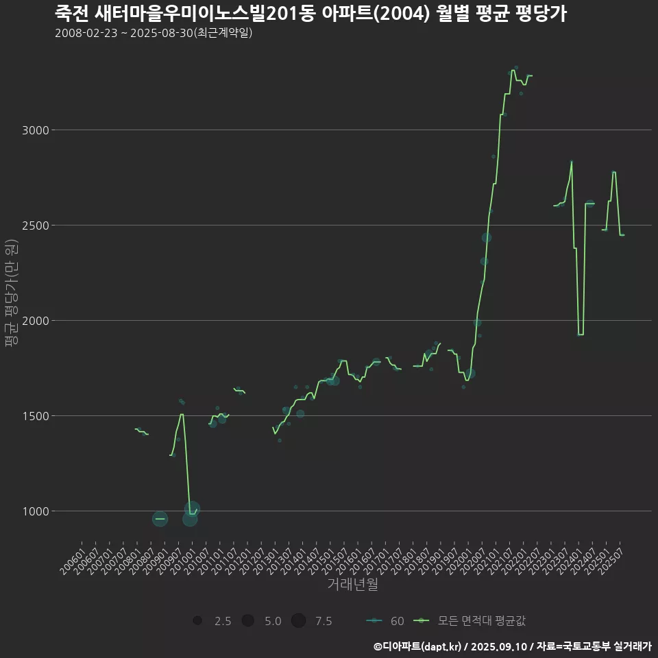 죽전 새터마을우미이노스빌201동 아파트(2004) 월별 평균 평당가