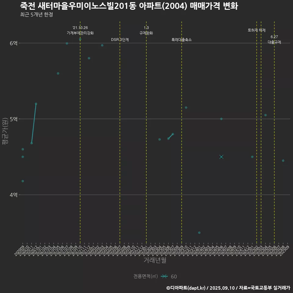 죽전 새터마을우미이노스빌201동 아파트(2004) 매매가격 변화