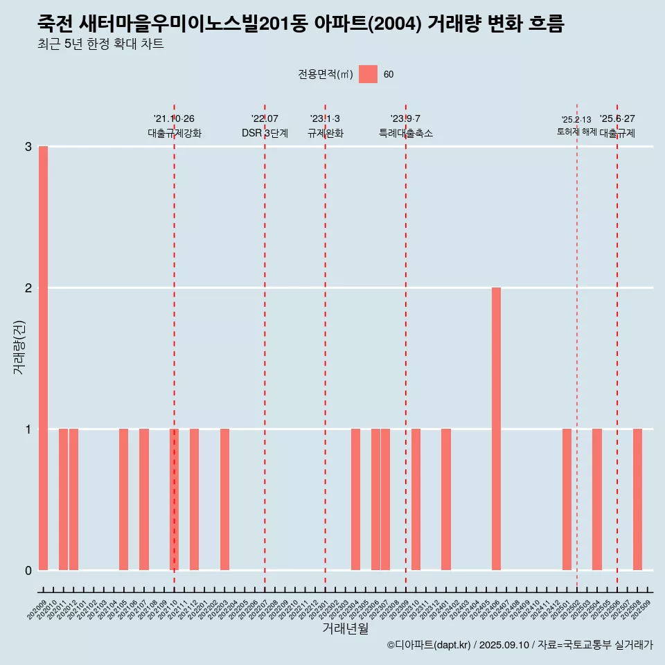 죽전 새터마을우미이노스빌201동 아파트(2004) 거래량 변화 흐름