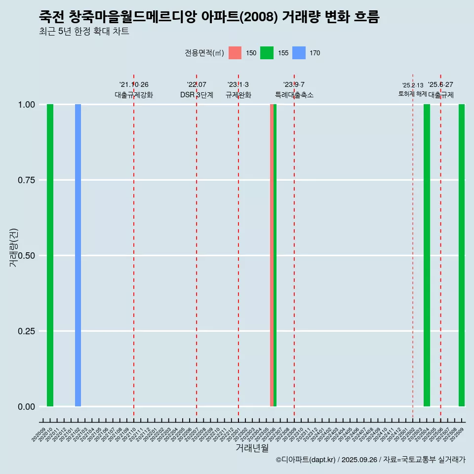 죽전 창죽마을월드메르디앙 아파트(2008) 거래량 변화 흐름