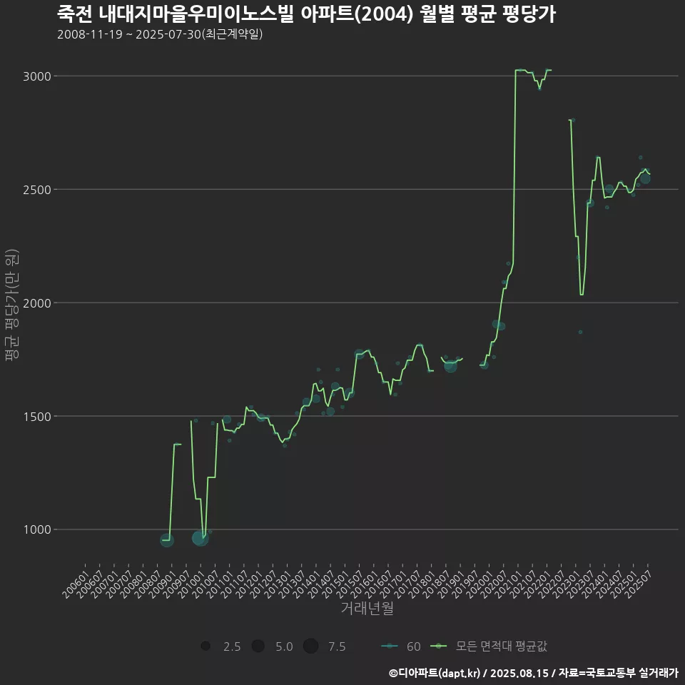 죽전 내대지마을우미이노스빌 아파트(2004) 월별 평균 평당가