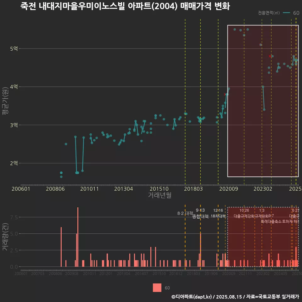 죽전 내대지마을우미이노스빌 아파트(2004) 매매가격 변화