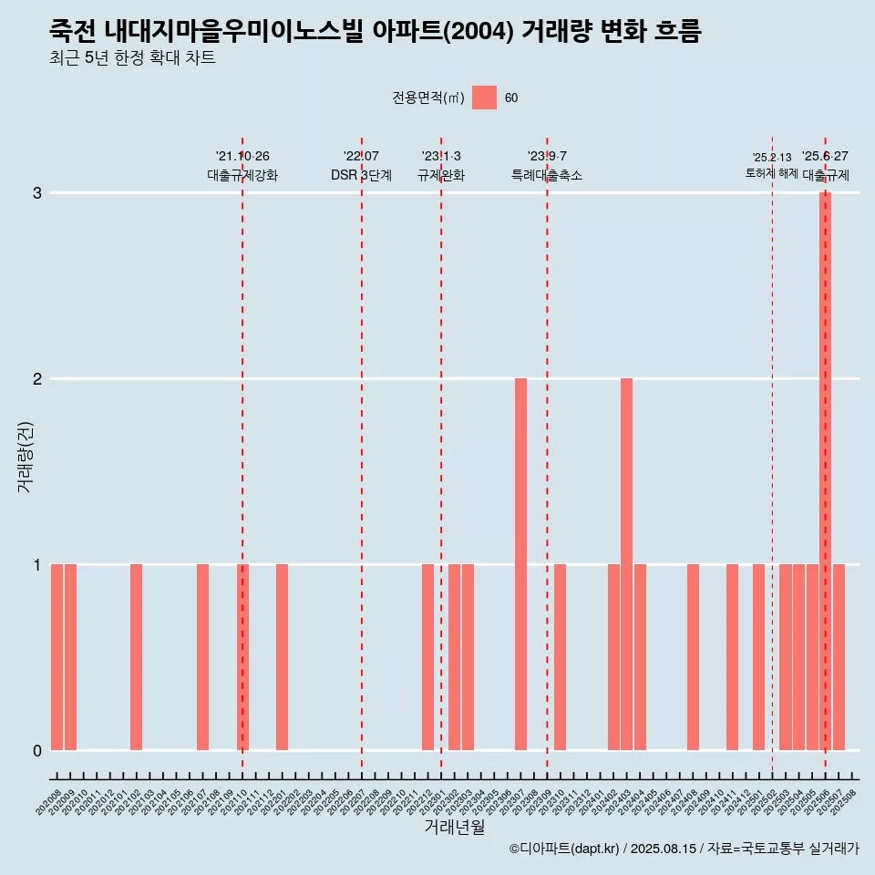 죽전 내대지마을우미이노스빌 아파트(2004) 거래량 변화 흐름