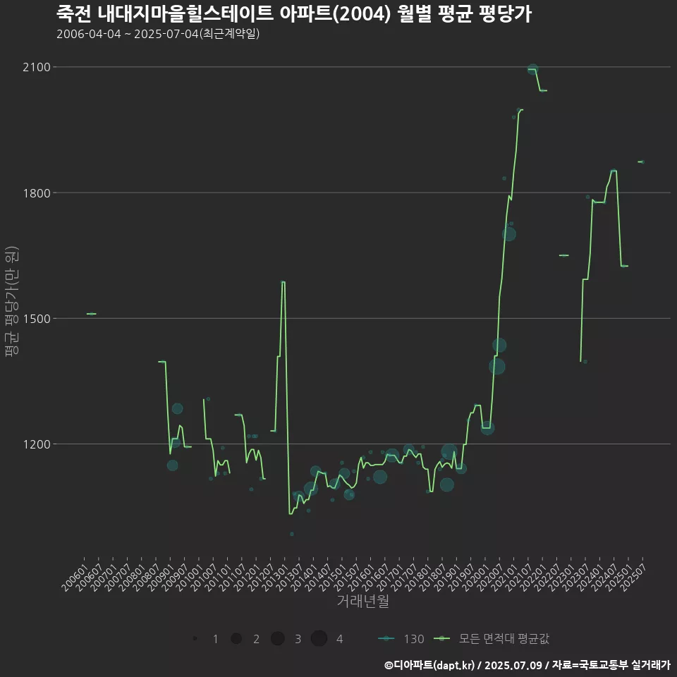 죽전 내대지마을힐스테이트 아파트(2004) 월별 평균 평당가