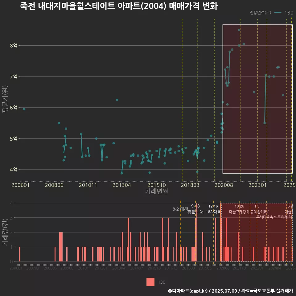 죽전 내대지마을힐스테이트 아파트(2004) 매매가격 변화