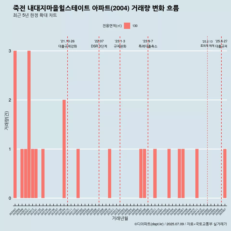 죽전 내대지마을힐스테이트 아파트(2004) 거래량 변화 흐름