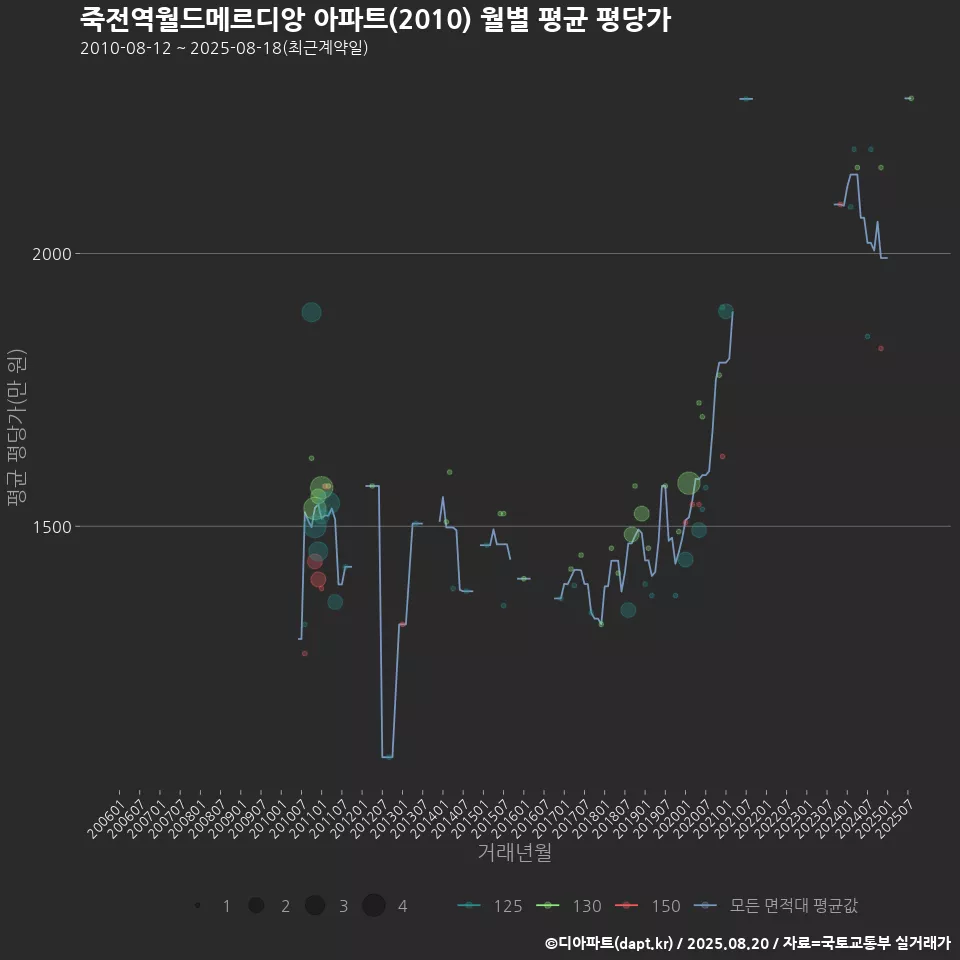 죽전역월드메르디앙 아파트(2010) 월별 평균 평당가