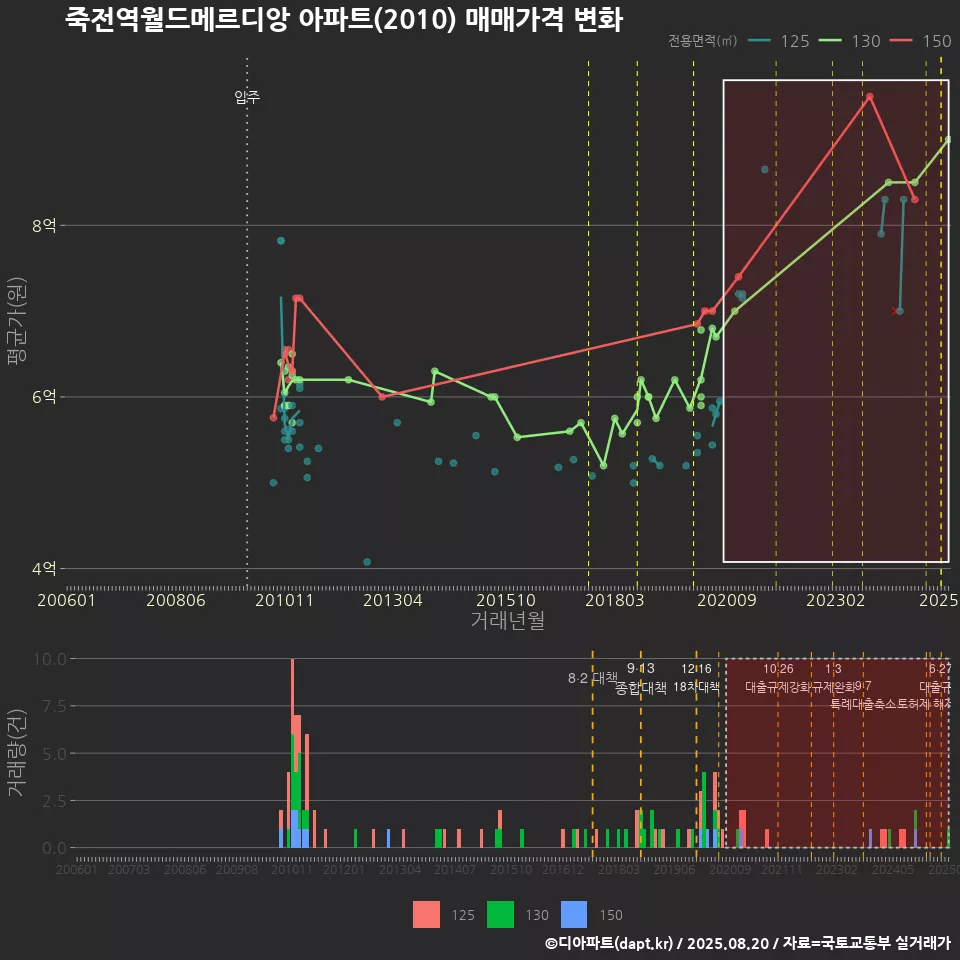 죽전역월드메르디앙 아파트(2010) 매매가격 변화
