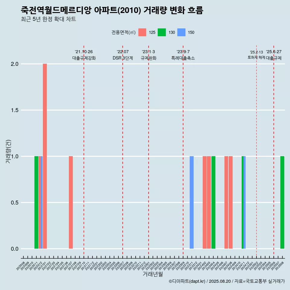 죽전역월드메르디앙 아파트(2010) 거래량 변화 흐름