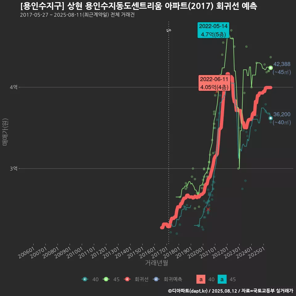 [용인수지구] 상현 용인수지동도센트리움 아파트(2017) 회귀선 예측