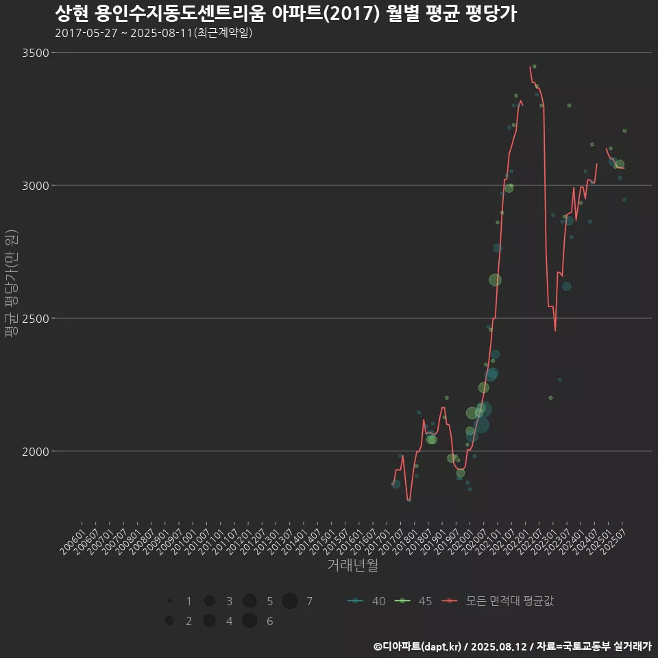 상현 용인수지동도센트리움 아파트(2017) 월별 평균 평당가