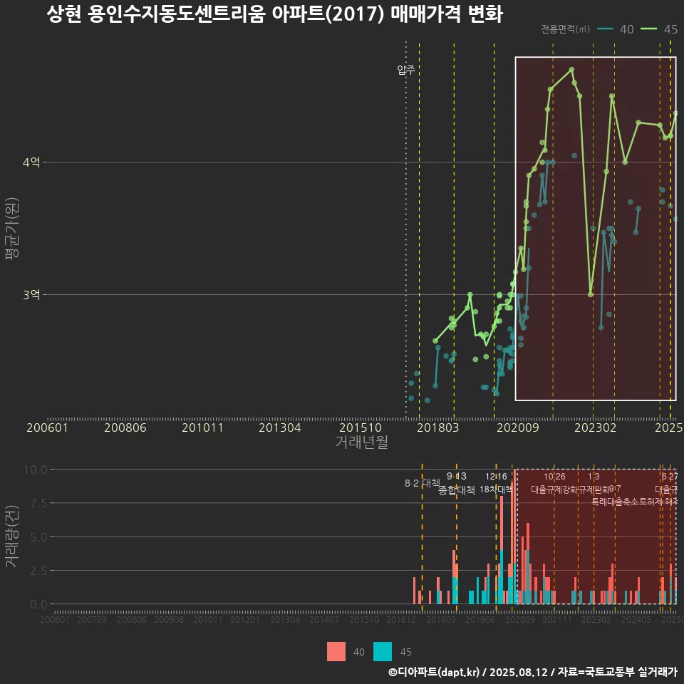 상현 용인수지동도센트리움 아파트(2017) 매매가격 변화
