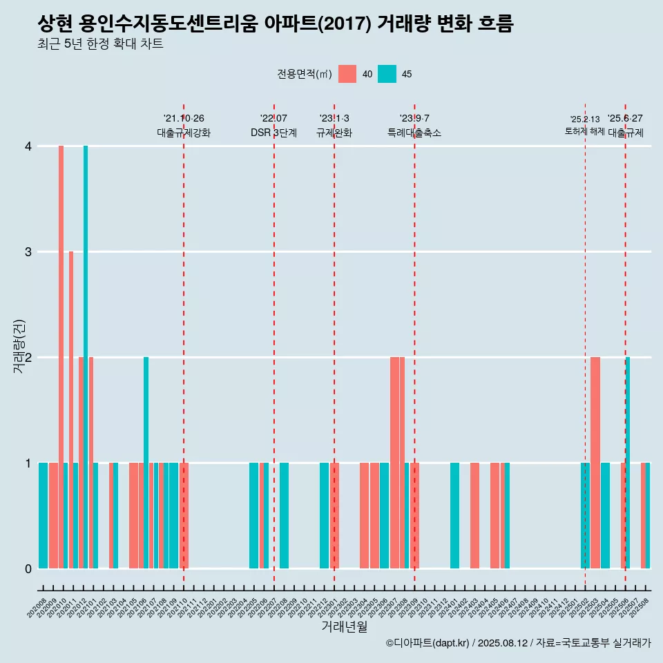 상현 용인수지동도센트리움 아파트(2017) 거래량 변화 흐름