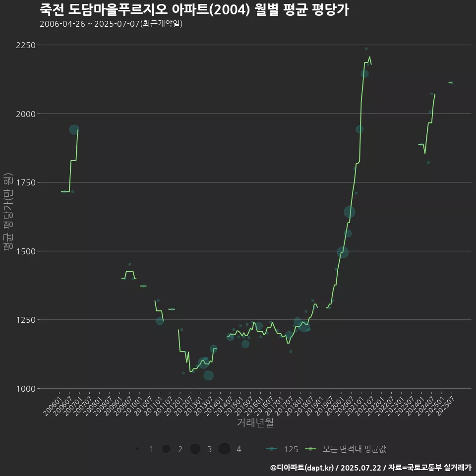 죽전 도담마을푸르지오 아파트(2004) 월별 평균 평당가