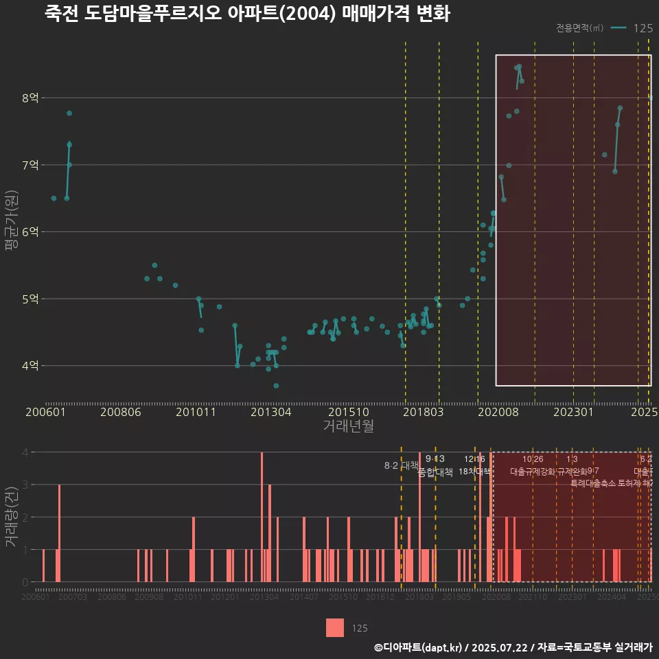 죽전 도담마을푸르지오 아파트(2004) 매매가격 변화