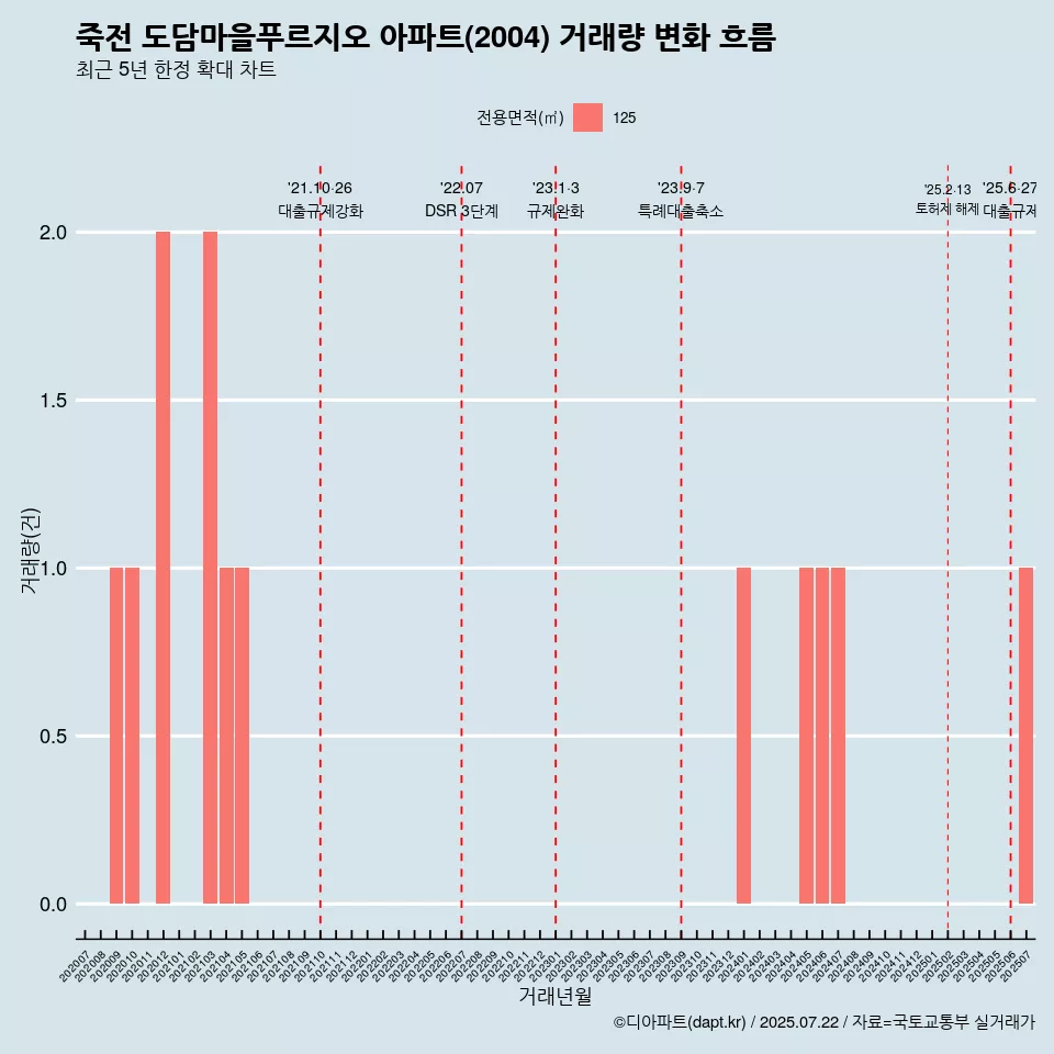 죽전 도담마을푸르지오 아파트(2004) 거래량 변화 흐름