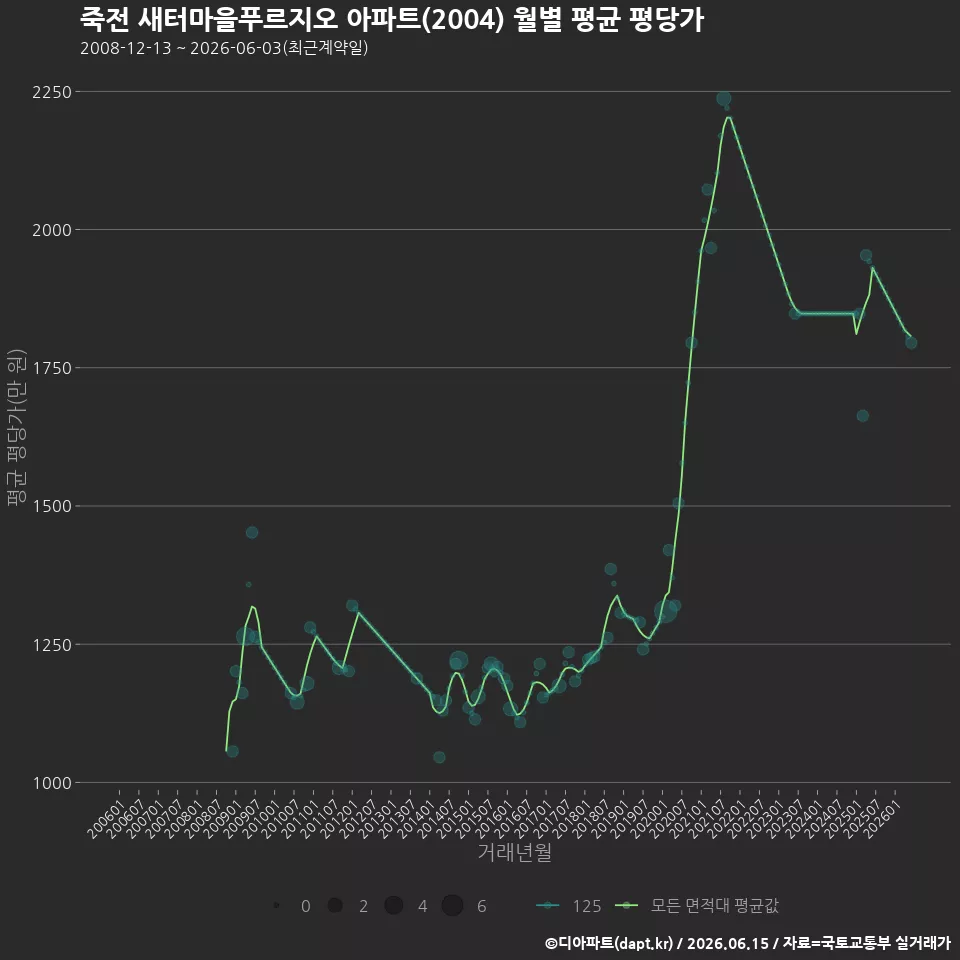 죽전 새터마을푸르지오 아파트(2004) 월별 평균 평당가
