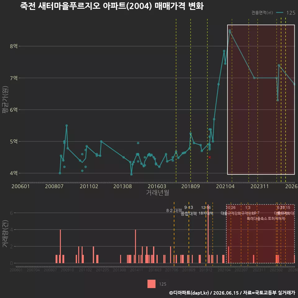 죽전 새터마을푸르지오 아파트(2004) 매매가격 변화