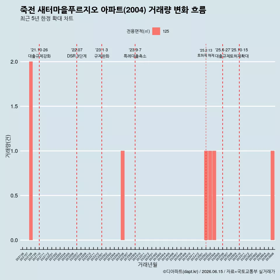 죽전 새터마을푸르지오 아파트(2004) 거래량 변화 흐름