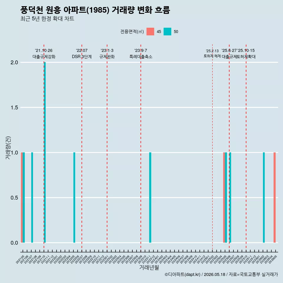 풍덕천 원흥 아파트(1985) 거래량 변화 흐름