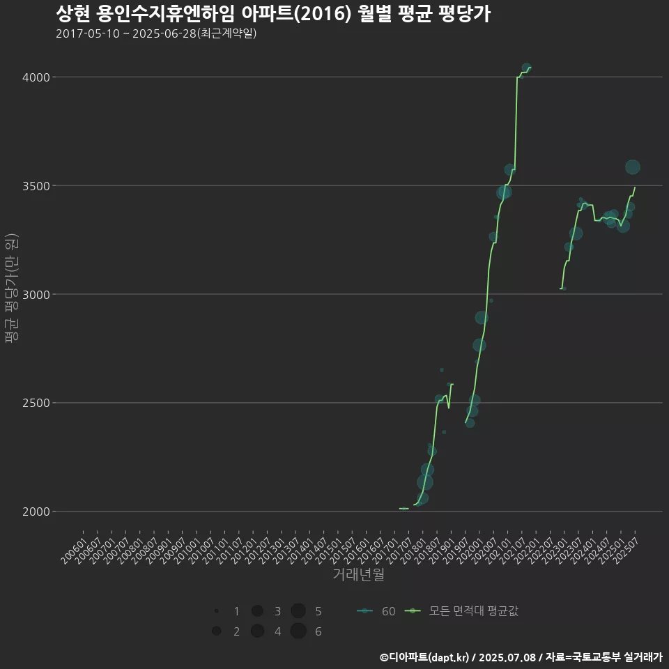 상현 용인수지휴엔하임 아파트(2016) 월별 평균 평당가