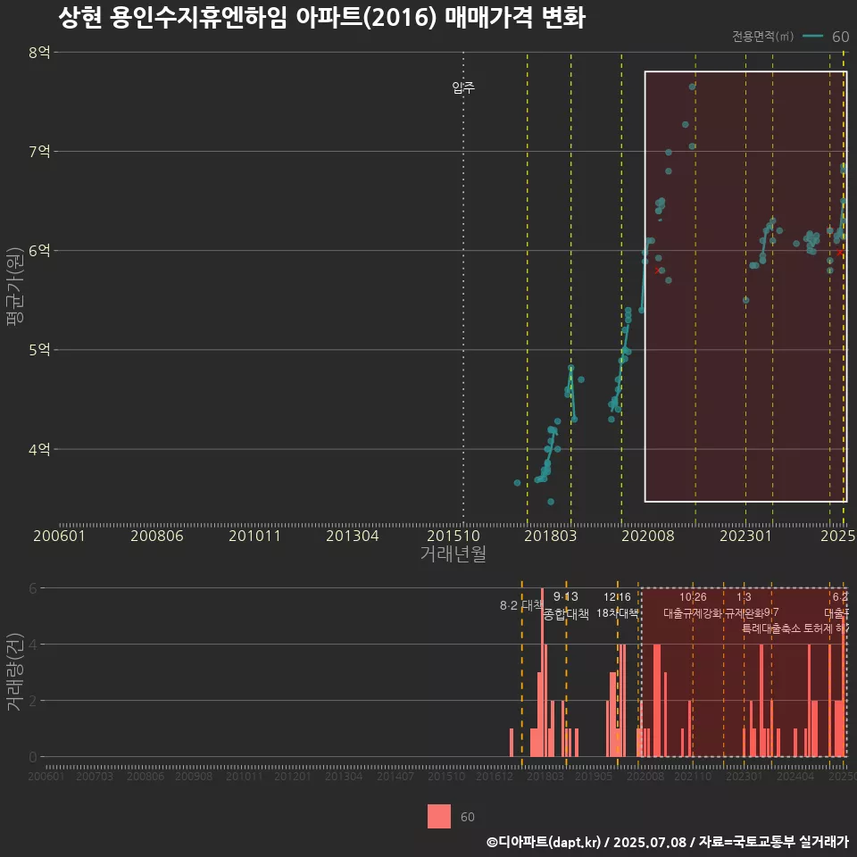 상현 용인수지휴엔하임 아파트(2016) 매매가격 변화