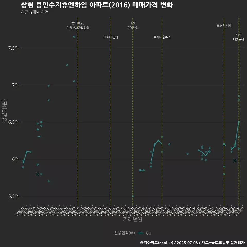 상현 용인수지휴엔하임 아파트(2016) 매매가격 변화