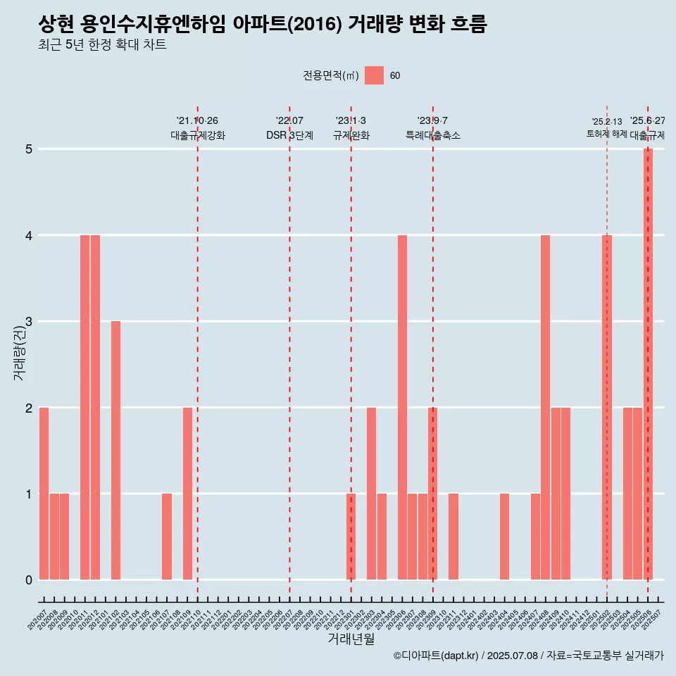 상현 용인수지휴엔하임 아파트(2016) 거래량 변화 흐름