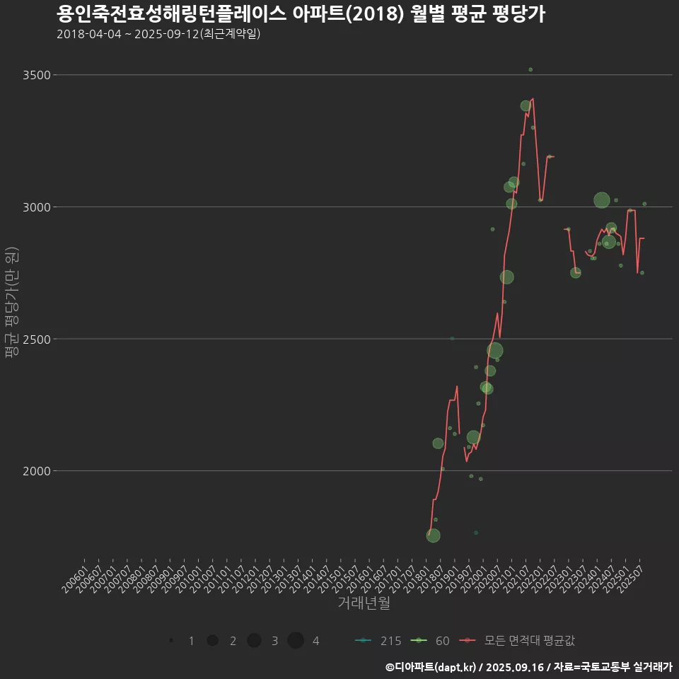 용인죽전효성해링턴플레이스 아파트(2018) 월별 평균 평당가