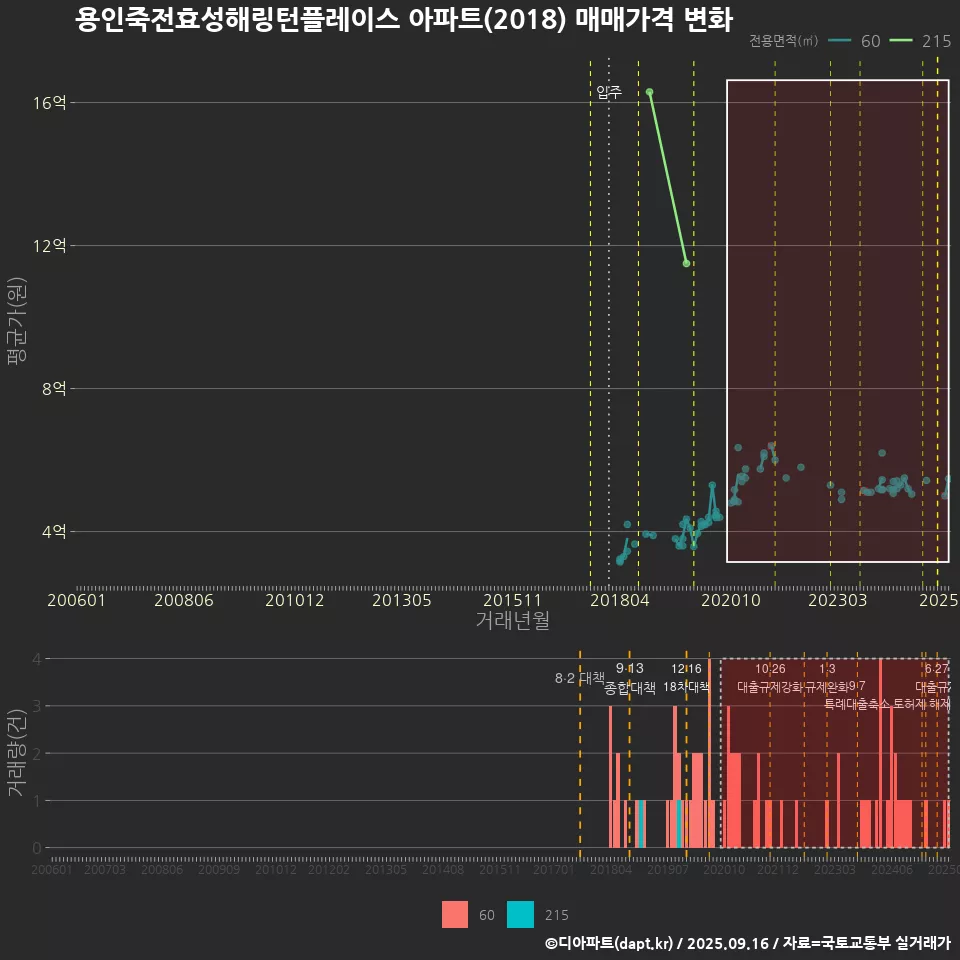 용인죽전효성해링턴플레이스 아파트(2018) 매매가격 변화