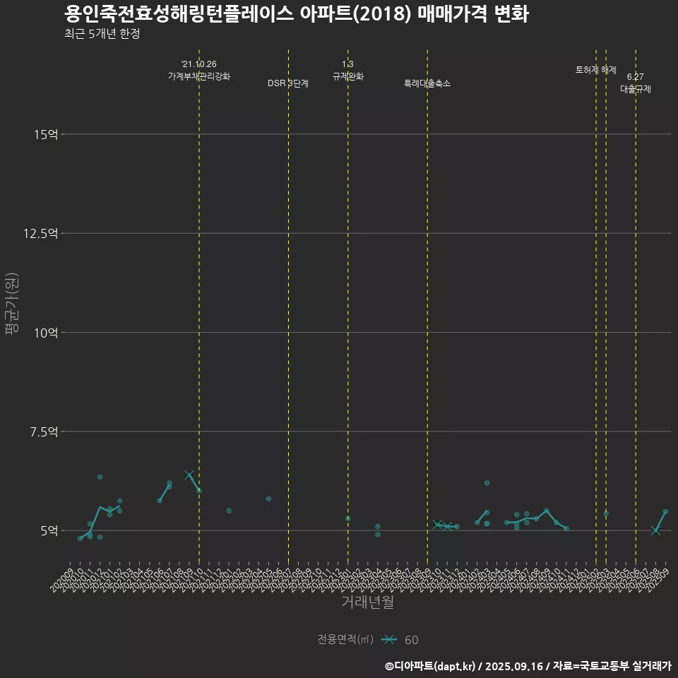 용인죽전효성해링턴플레이스 아파트(2018) 매매가격 변화