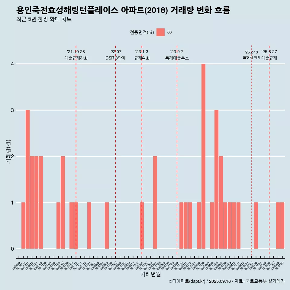 용인죽전효성해링턴플레이스 아파트(2018) 거래량 변화 흐름