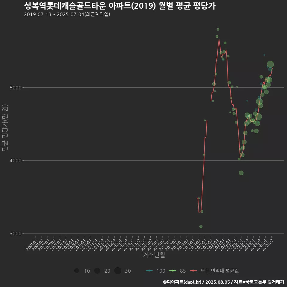 성복역롯데캐슬골드타운 아파트(2019) 월별 평균 평당가