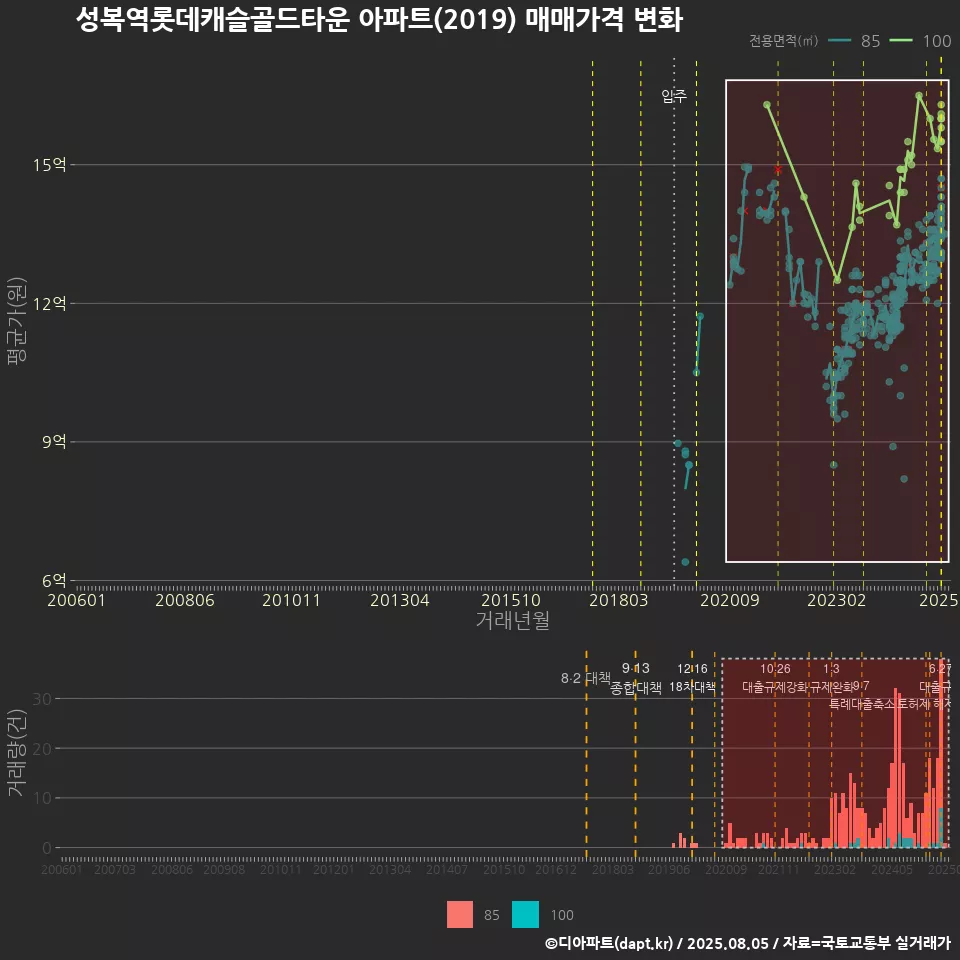 성복역롯데캐슬골드타운 아파트(2019) 매매가격 변화