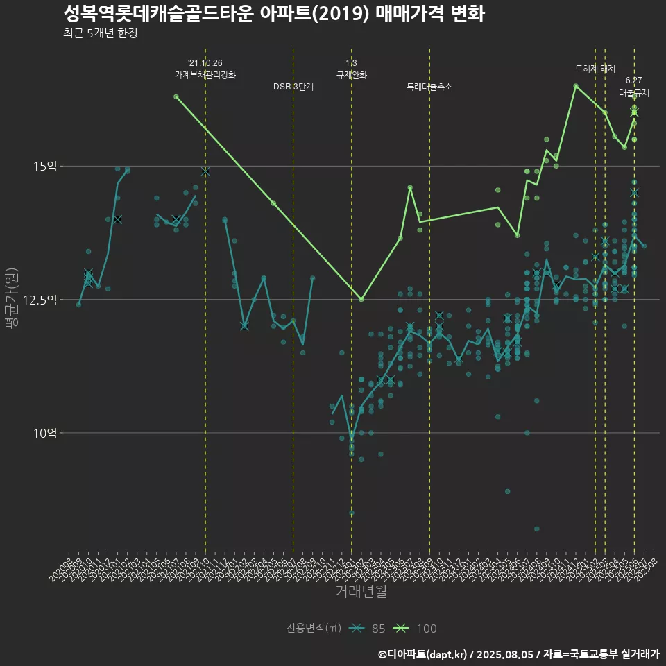 성복역롯데캐슬골드타운 아파트(2019) 매매가격 변화