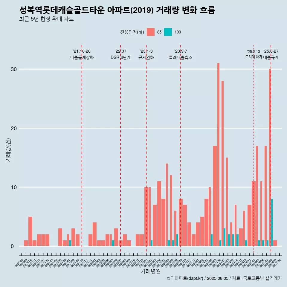 성복역롯데캐슬골드타운 아파트(2019) 거래량 변화 흐름