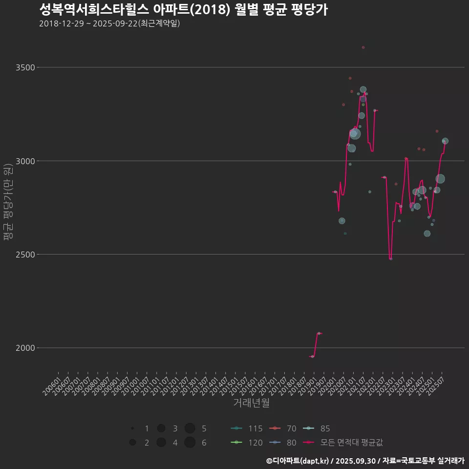 성복역서희스타힐스 아파트(2018) 월별 평균 평당가